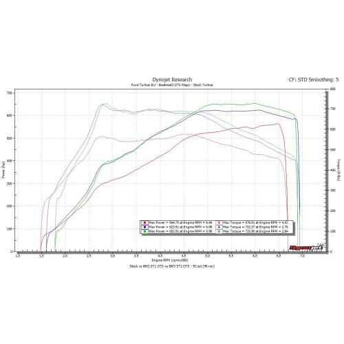BootMod3 Flash - S63TU