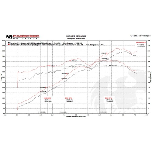 Fabspeed Valvetronic Performance Package 991 Carrera (Base)