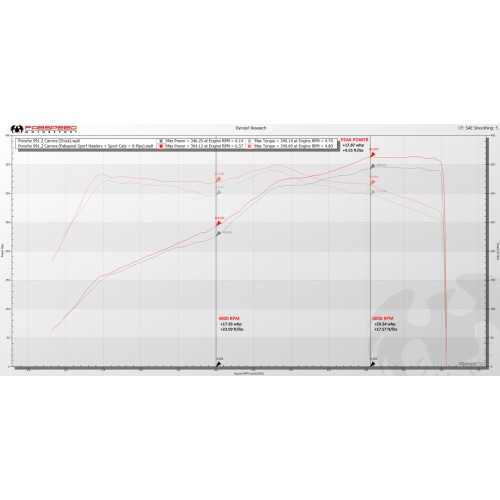 Fabspeed Sport Cats 991.2 Carrera (Base)