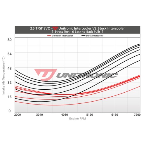 Unitronic Intercooler Upgrade Kit for 3.0T B9 SQ5