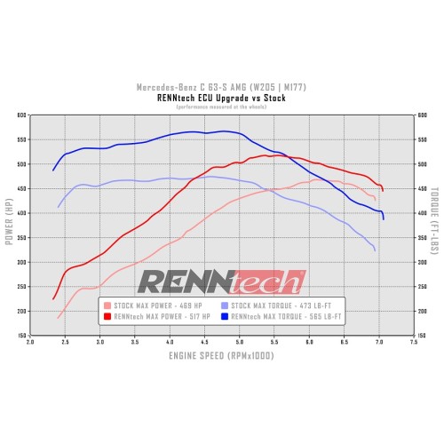 RENNtech ECU Upgrade C63