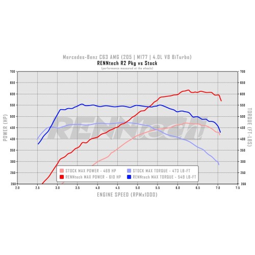 RENNtech R3 Performance Package