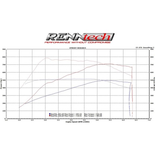 RENNtech Stage 2 Turbo Upgrade PKG M157