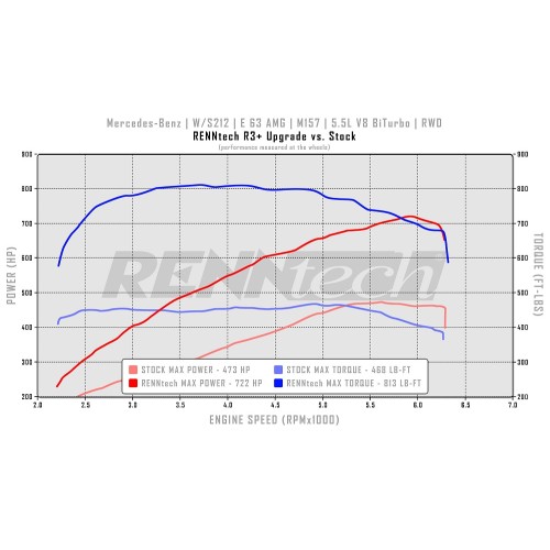 RENNtech R3+ Performance Package M157
