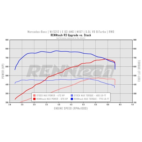 RENNtech R3 Performance Package M157