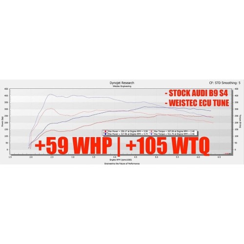 Weistec W.1 ECU Tune for EA839 2.9TT