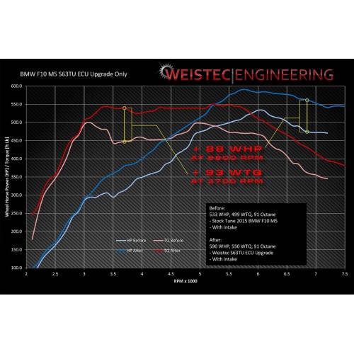 Weistec S63TU ECU Calibration