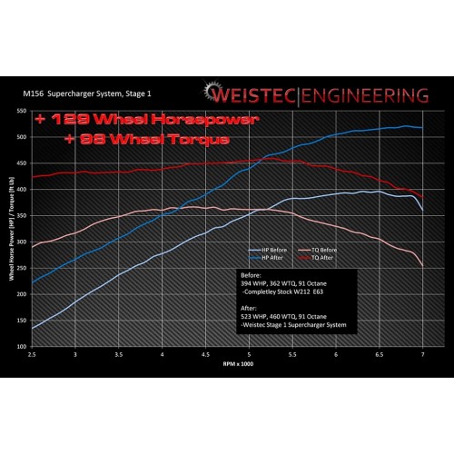 Weistec Stage 1 M156 Supercharger System S63