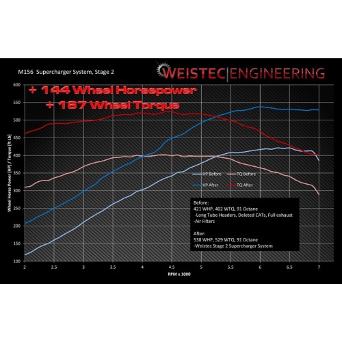 Weistec Stage 2 M156 Supercharger System SL63