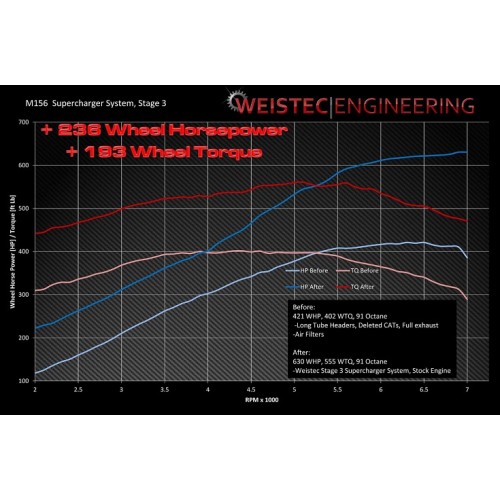Weistec Stage 3 M156 Supercharger System CLS63