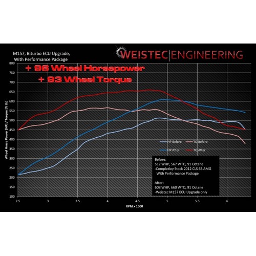Weistec W1 M157 ECU Upgrade