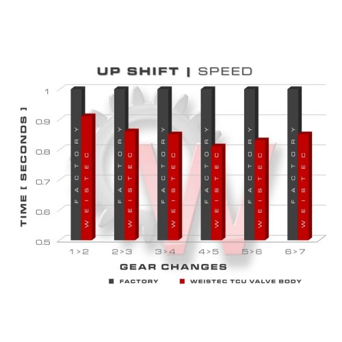 Weistec M159 SLS TCU Upgrade