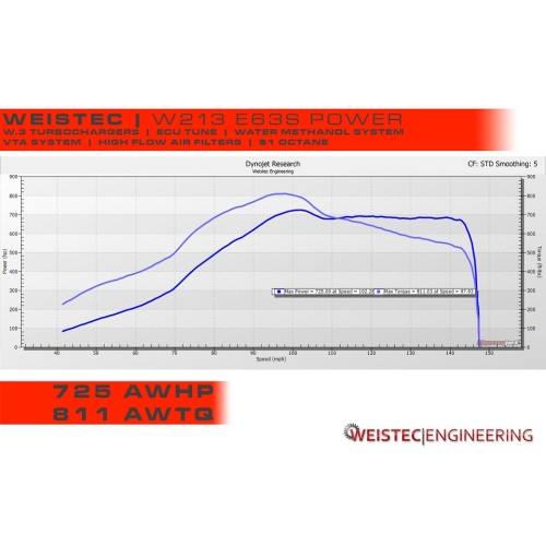 Weistec W.3 Turbo Upgrade M177 W213/W222
