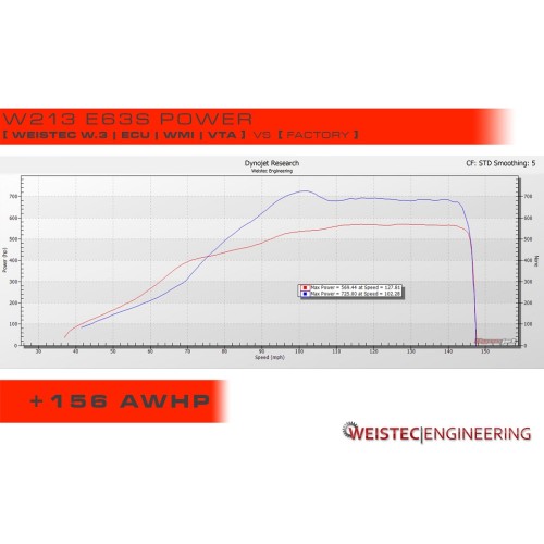 Weistec W.3 Turbo Upgrade M177 W213/W222