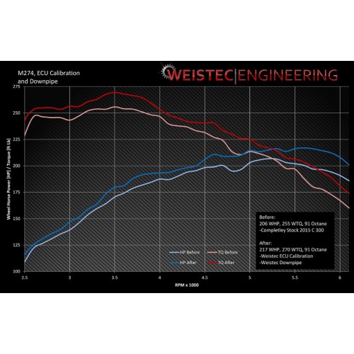 Weistec M274 W.1 ECU Upgrade
