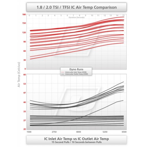 Unitronic Intercooler Upgrade for 2.0TFSI