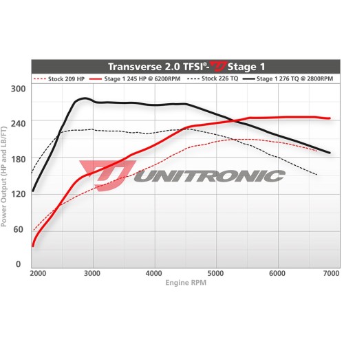Unitronic Stage 1 Software for 2.0TFSI