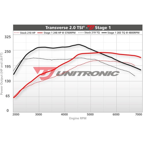 Unitronic Stage 1 Software for 2.0TSI 