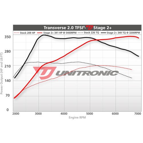 Unitronic Stage 2+ Software for 2.0TFSI