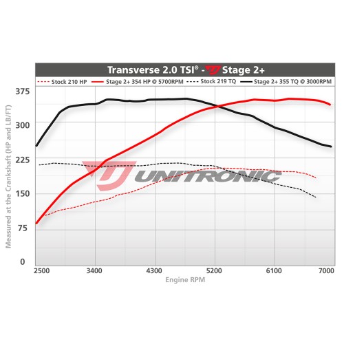 Unitronic Stage 2+ Software for 2.0TSI 