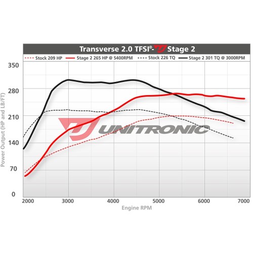 Unitronic Stage 2 ECU & DSG Stage 2 Software Combo for 2.0TFSI
