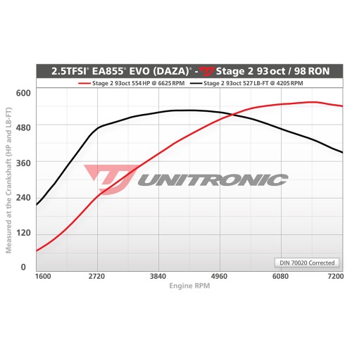 Unitronic Stage 2 93oct Software for RS3/TTRS