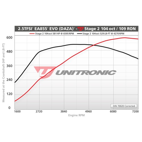 Unitronic Stage 2 104oct ECU & DSG Stage 2 Software for RS3/TTRS