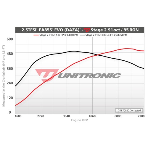 Unitronic Stage 2 91oct ECU & DSG Stage 2 Software for RS3/TTRS