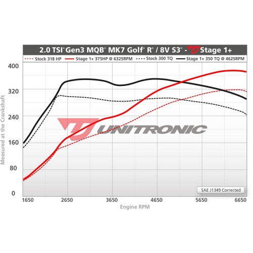 Unitronic Stage 1+ Software for (8V S3)