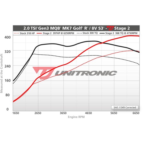 Unitronic Stage 2 Software for (8V S3)