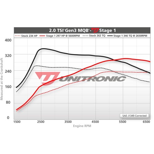 Unitronic Stage 1 Software for 2.0T MQB