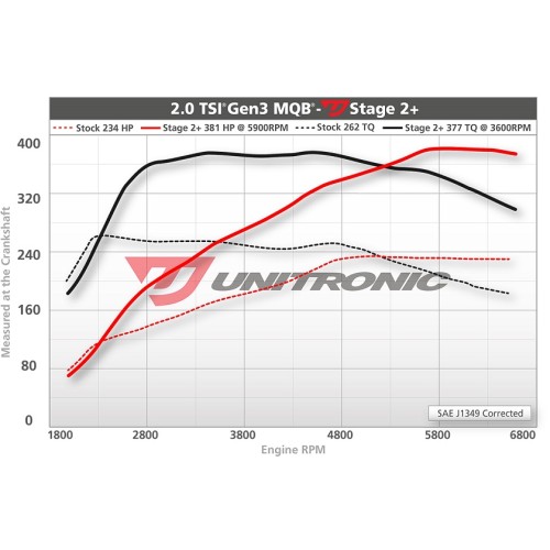 Unitronic Stage 2+ Software for 2.0T MQB