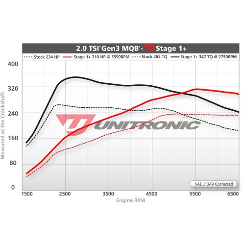 Unitronic Stage 1+ Software for 2.0T MQB Gen3-B