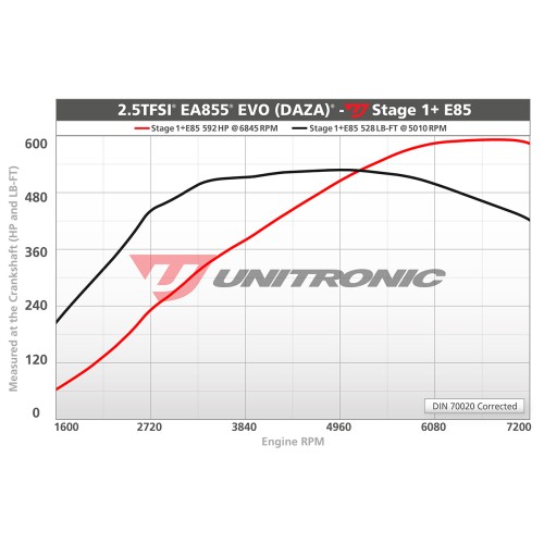 Unitronic Stage 1+ E60-E85 ECU & DSG Stage 2 Software for RS3/TTRS