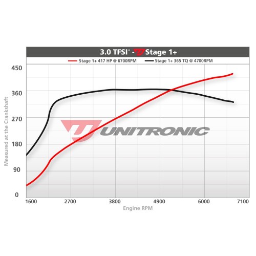 Unitronic Stage 1+ Software for 3.0TFSI