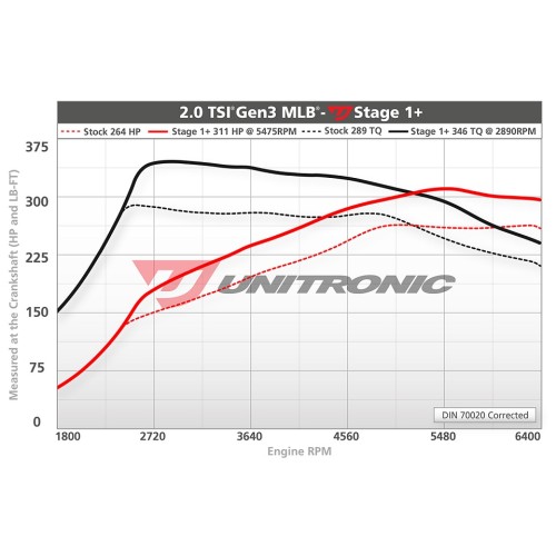 Unitronic Stage 1+ Software for (B9)