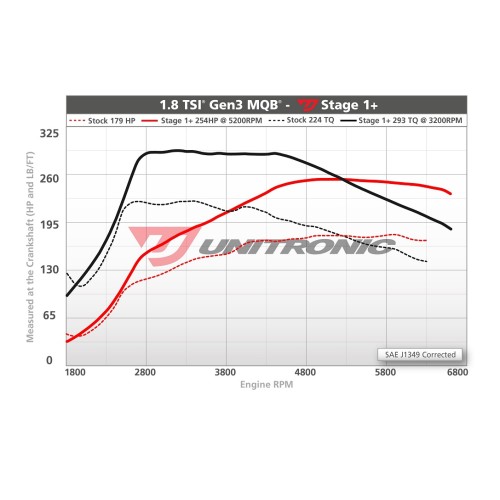 Unitronic Stage 1+ Software for Gen 3 MQB 1.8TSI