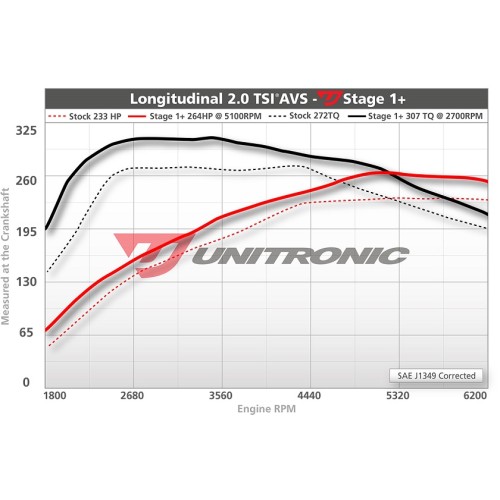 Unitronic Stage 1+ Software for 2.0TSI 