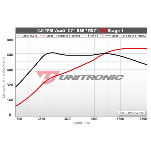Unitronic Stage 1+ Software for 4.0TFSI