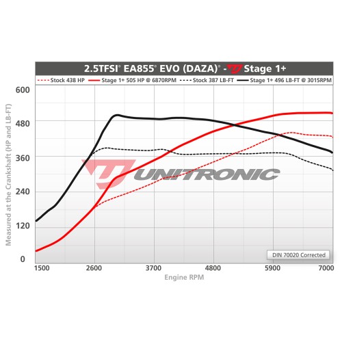 Unitronic Stage 1+ 93Oct Software for TTRS 8S