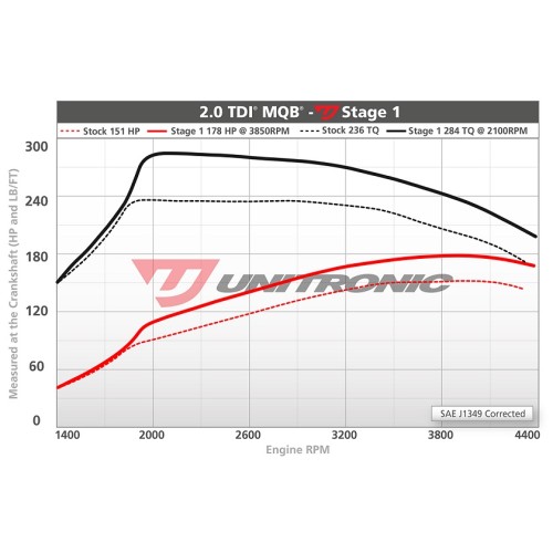 Unitronic Stage 1 Software for 2.0TDI MQB