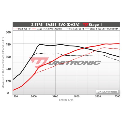 Unitronic Stage 1 Software for RS3 8V