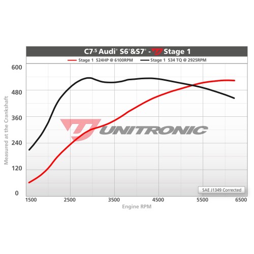 Unitronic Stage 1 Software for 4.0TFSI