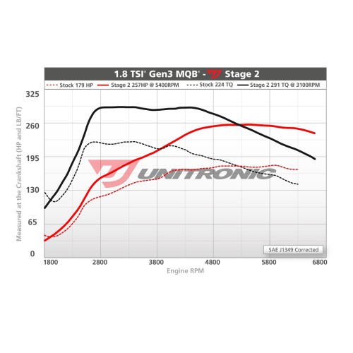 Unitronic Stage 2 IS20 ECU & DSG Stage 2 Software Combo for 1.8T MQB