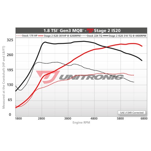 Unitronic Stage 2 IS20 Software for Gen 3 MQB 1.8TSI