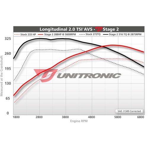 Unitronic Stage 2 Software for 2.0TSI 
