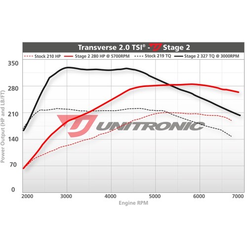 Unitronic Stage 2 Software for 2.0TSI 