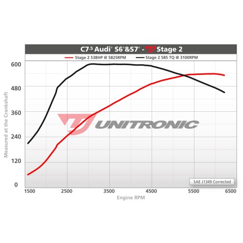 Unitronic Stage 2 Software for 4.0TFSI