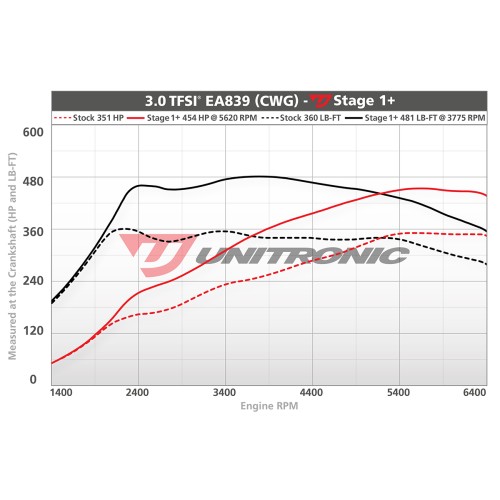 Unitronic Stage 1+ Software for Audi B9 S4 S5 SQ5 