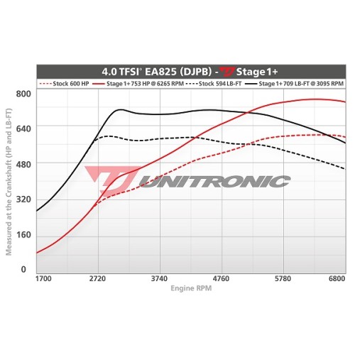 Unitronic Stage 1+ Software for C8 RS6/RS7 & 4M RS Q8